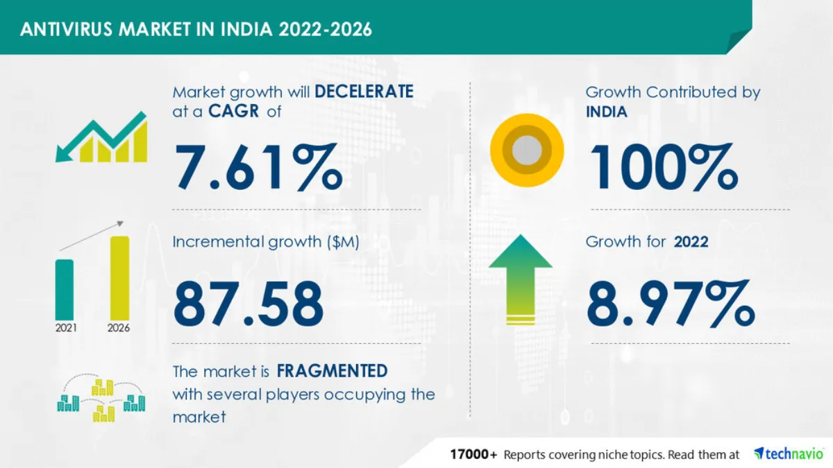 antivirus market india