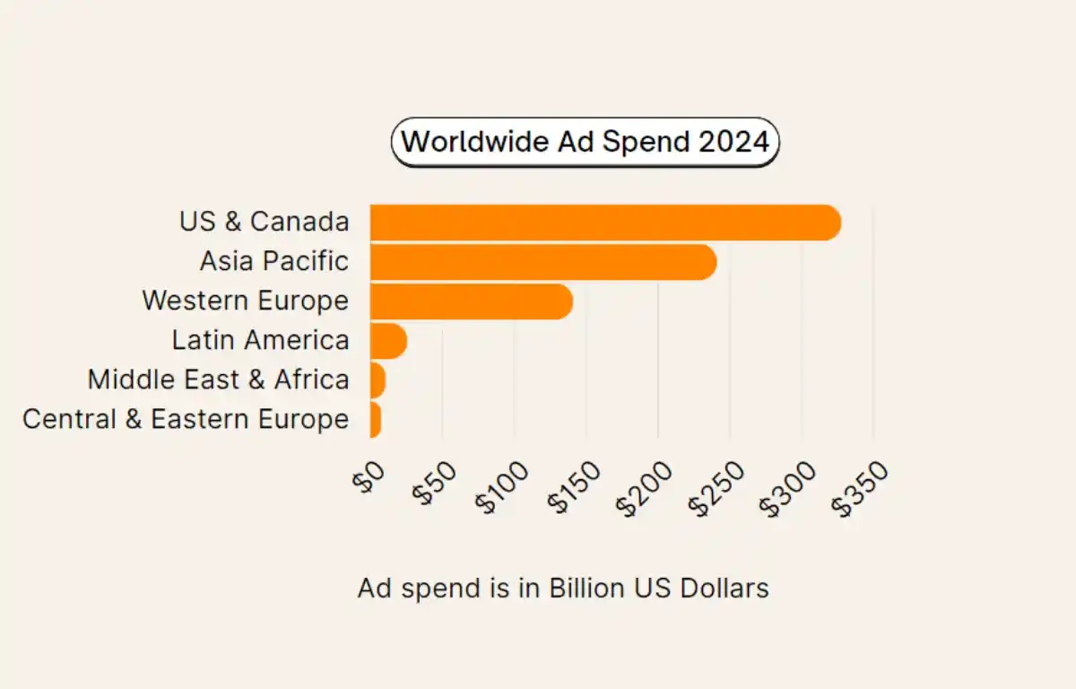 ad spend worldwide