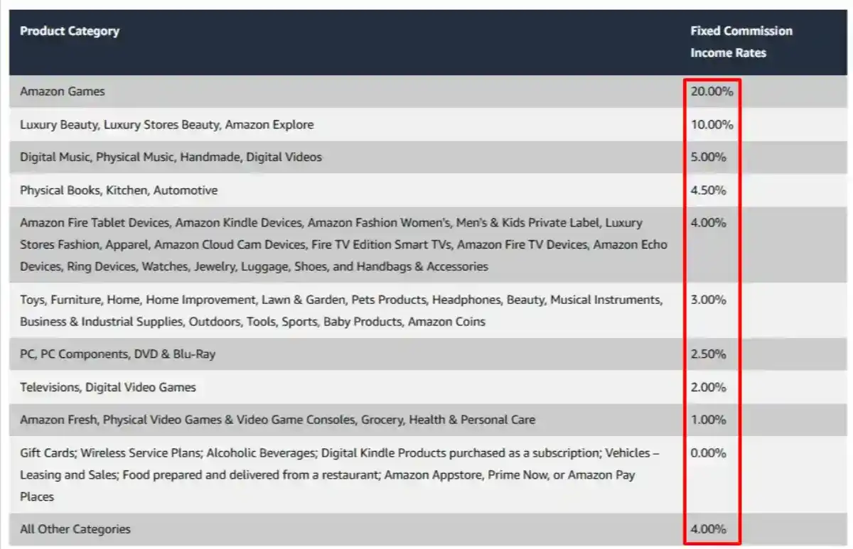 amazon usa affiliate commission rates amazon usa affiliate commission rates
