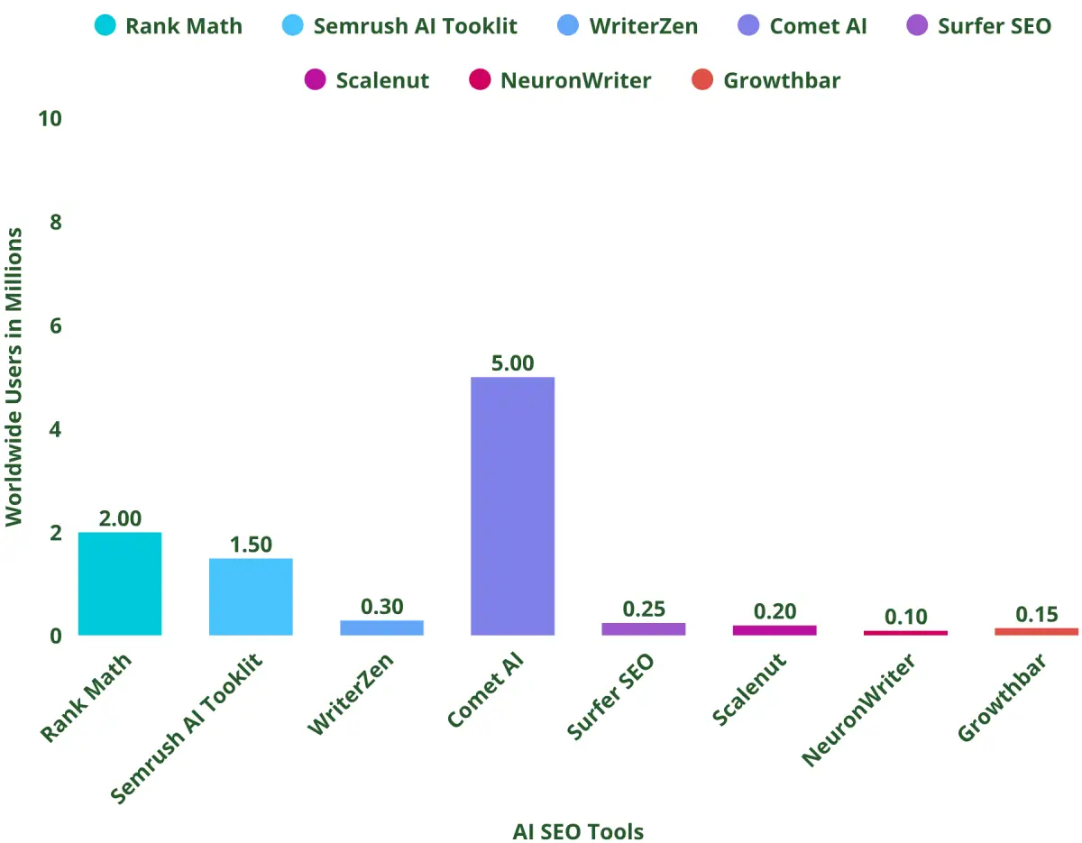 ai seo tools users worldwide in millions ai seo tools users worldwide in millions