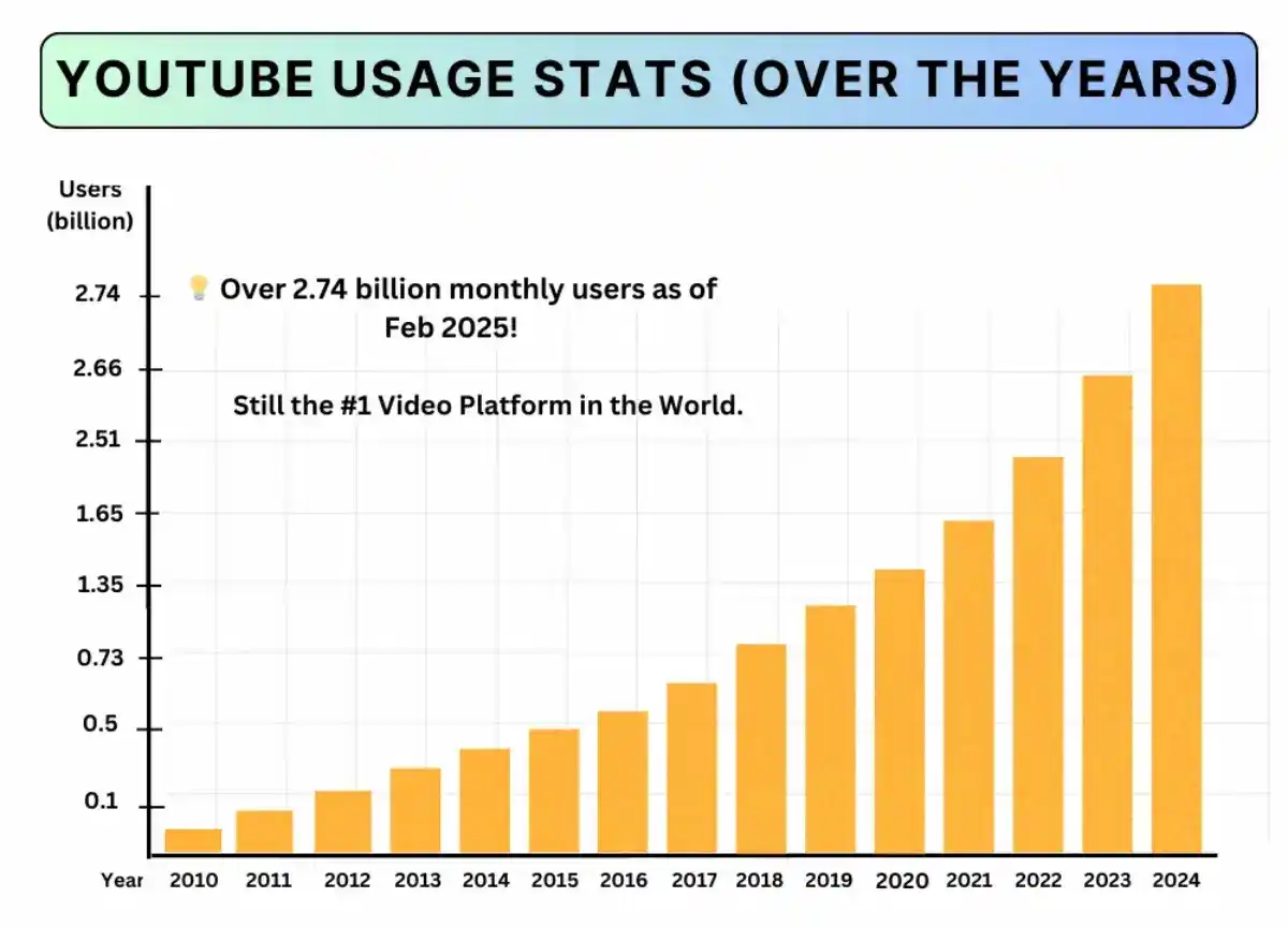 youtube usage statistics