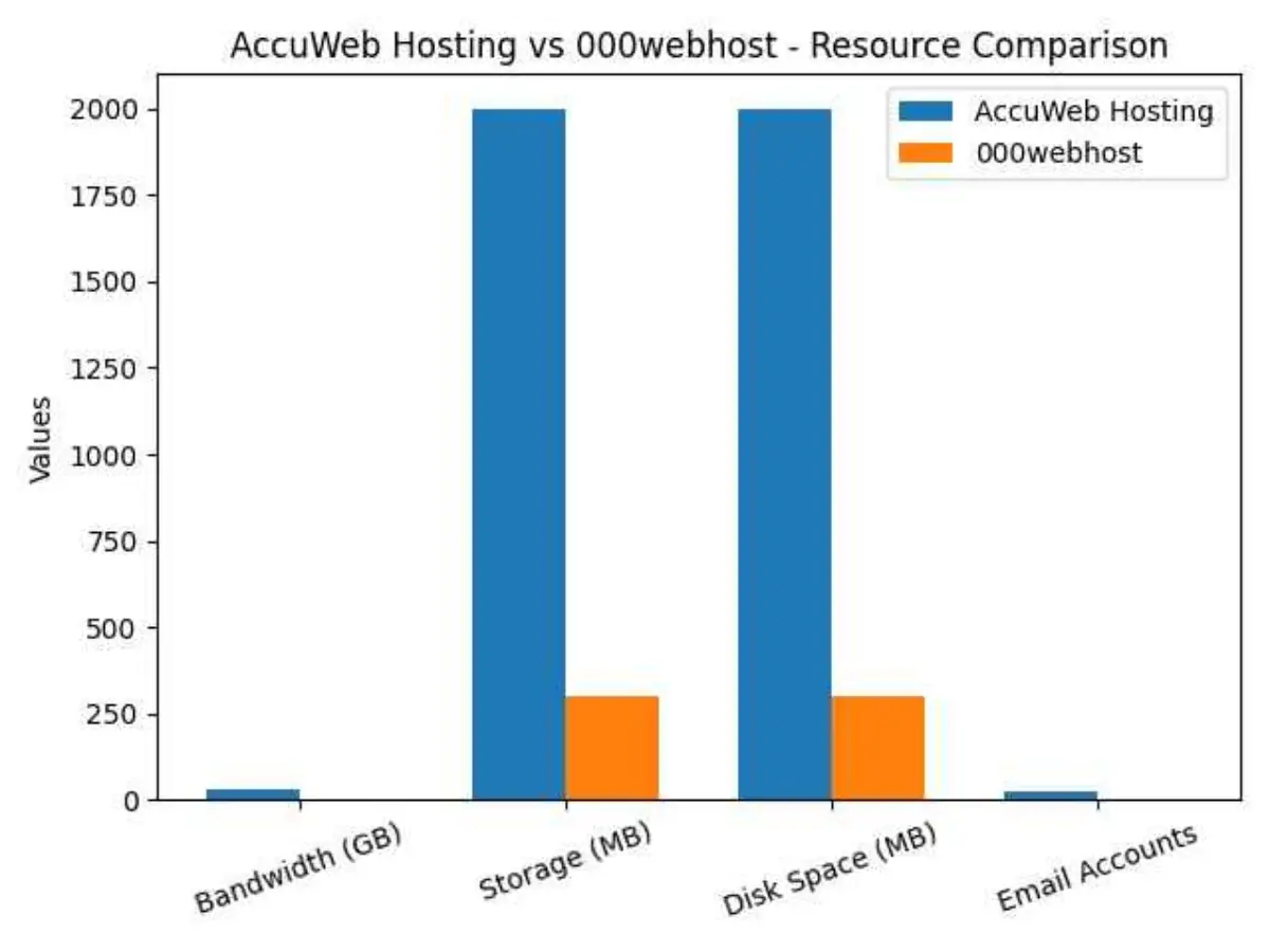 accuweb hosting vs 000webhost comparison accuweb hosting vs 000webhost comparison