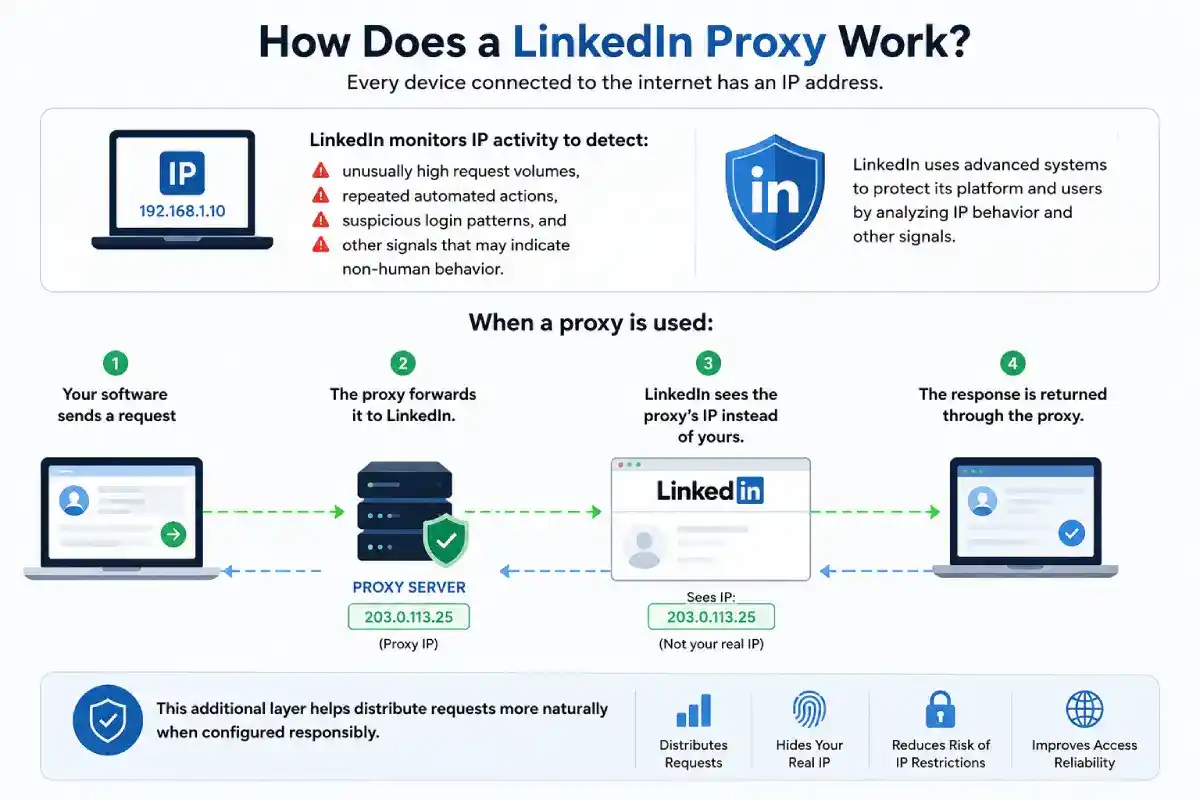 how proxy for linkedin works