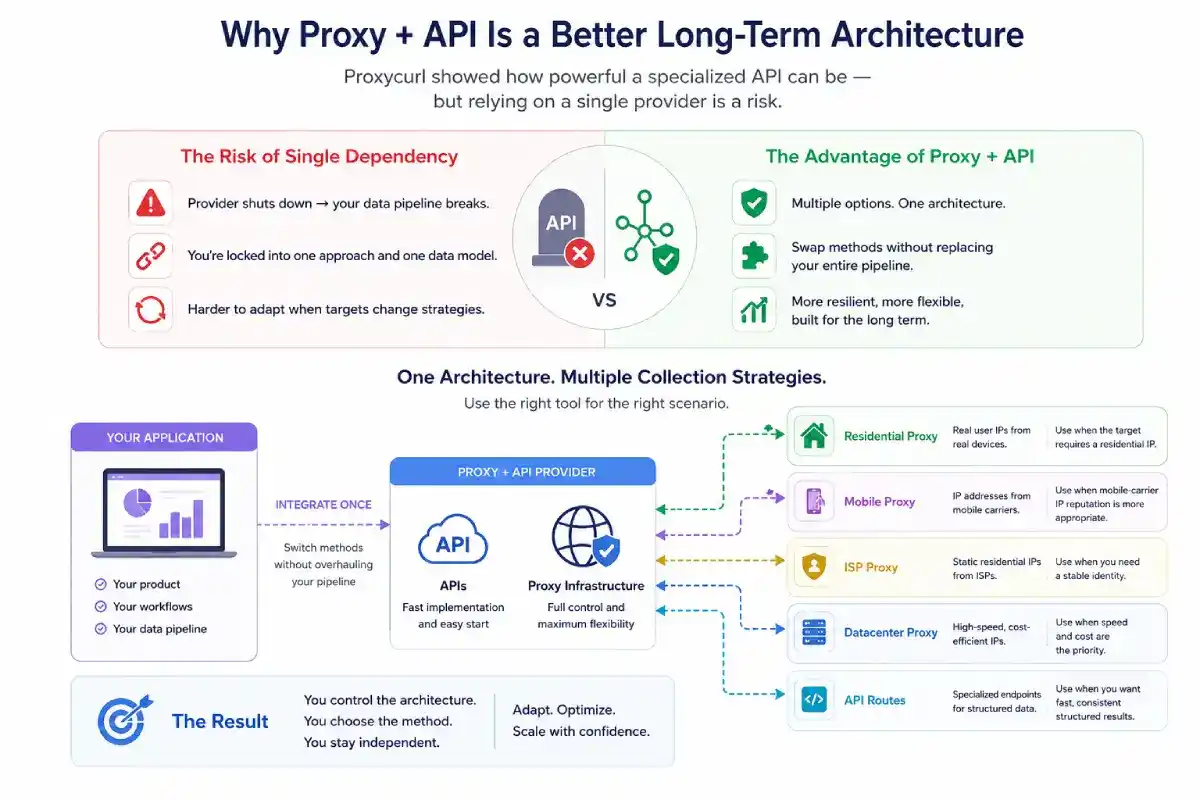 proxycurl alternatives proxy+api