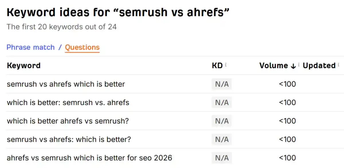 ahrefs question based keywords