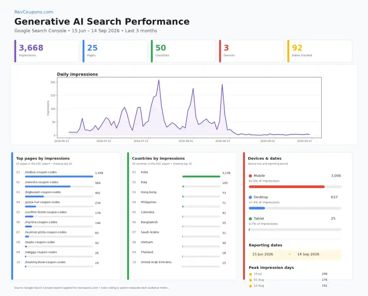 google search console generative ai performance report for revcoupons