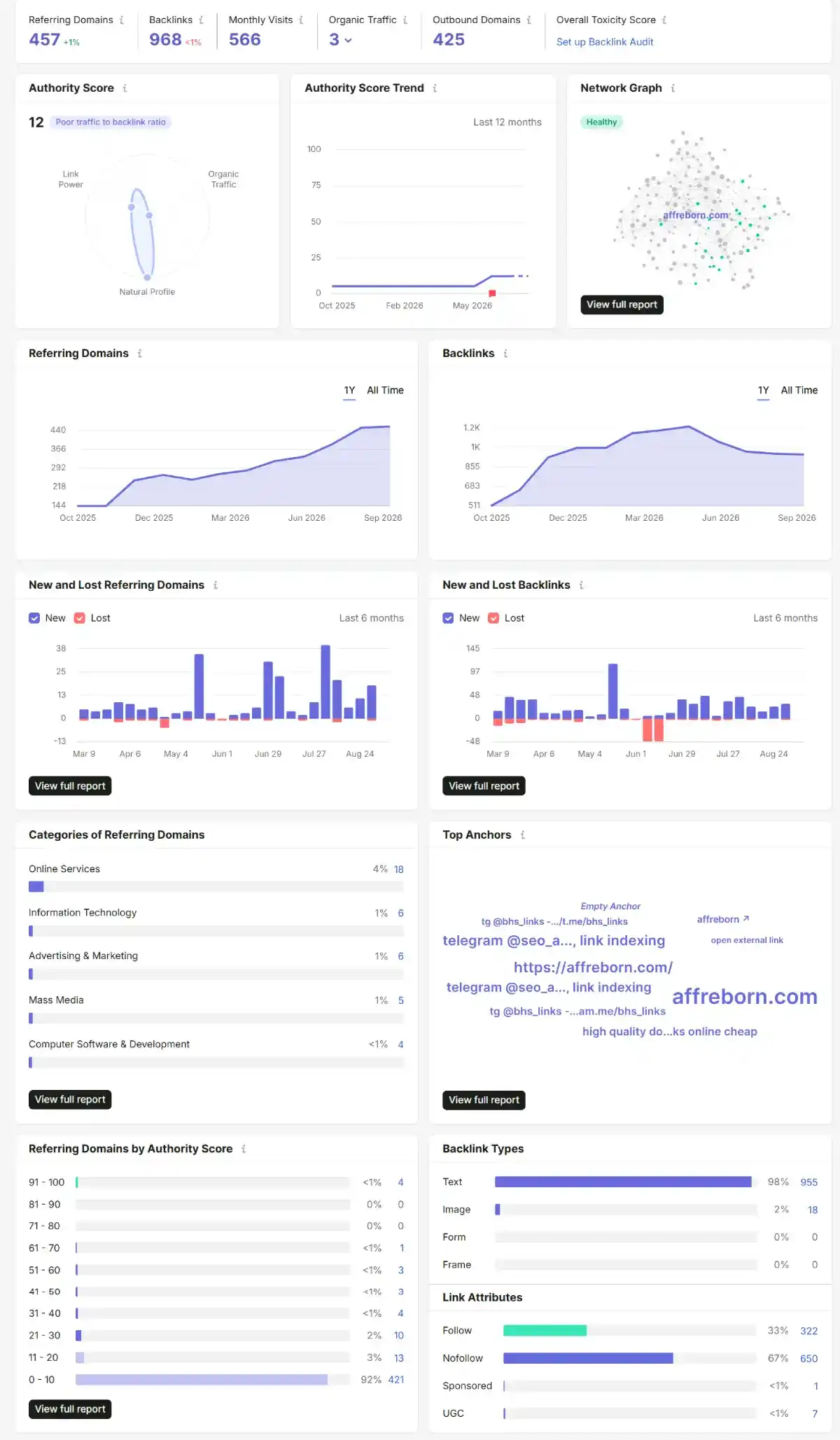 semrush backlink overview