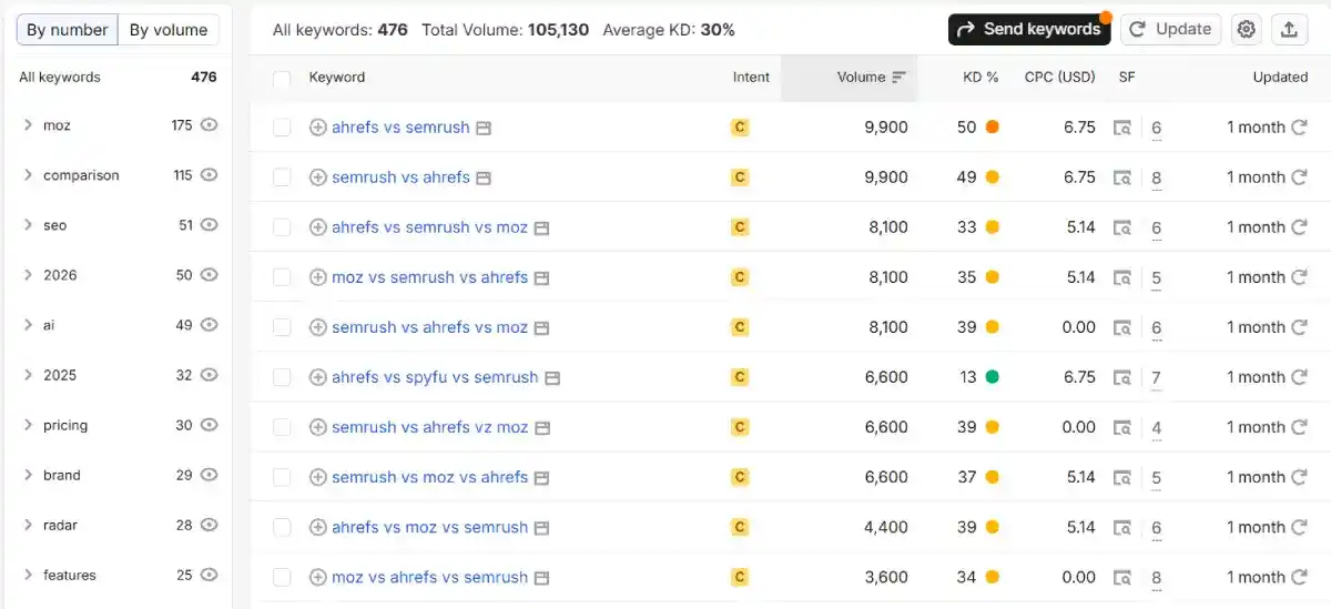 semrush keyword magic tool results